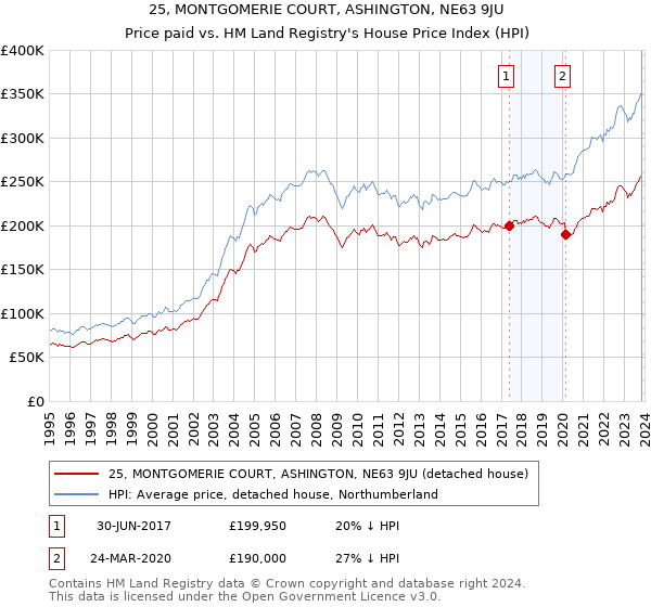 25, MONTGOMERIE COURT, ASHINGTON, NE63 9JU: Price paid vs HM Land Registry's House Price Index
