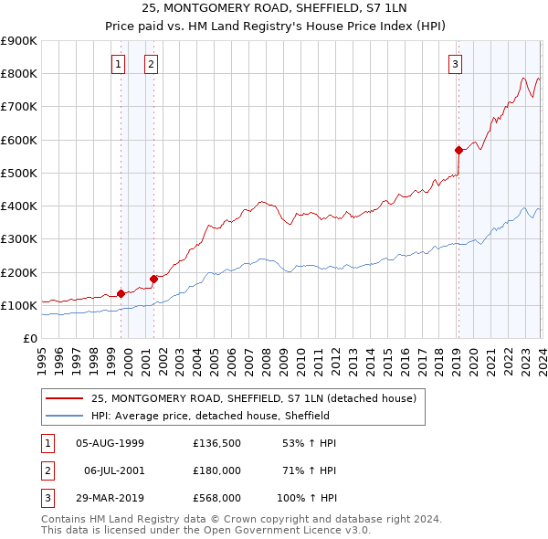 25, MONTGOMERY ROAD, SHEFFIELD, S7 1LN: Price paid vs HM Land Registry's House Price Index
