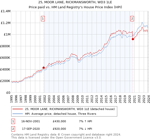 25, MOOR LANE, RICKMANSWORTH, WD3 1LE: Price paid vs HM Land Registry's House Price Index