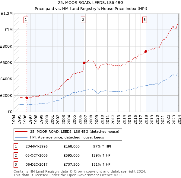 25, MOOR ROAD, LEEDS, LS6 4BG: Price paid vs HM Land Registry's House Price Index