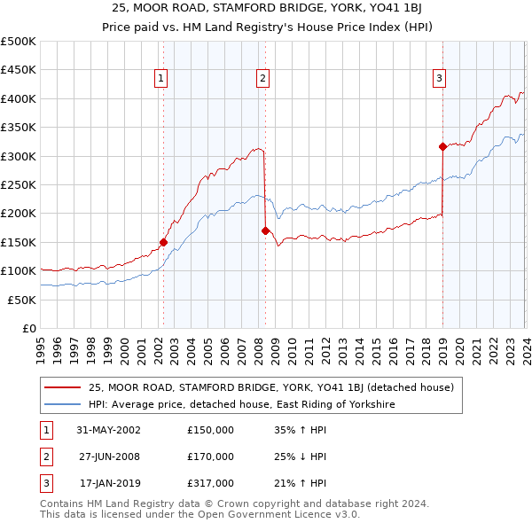 25, MOOR ROAD, STAMFORD BRIDGE, YORK, YO41 1BJ: Price paid vs HM Land Registry's House Price Index