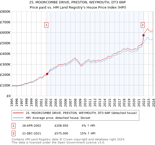25, MOORCOMBE DRIVE, PRESTON, WEYMOUTH, DT3 6NP: Price paid vs HM Land Registry's House Price Index