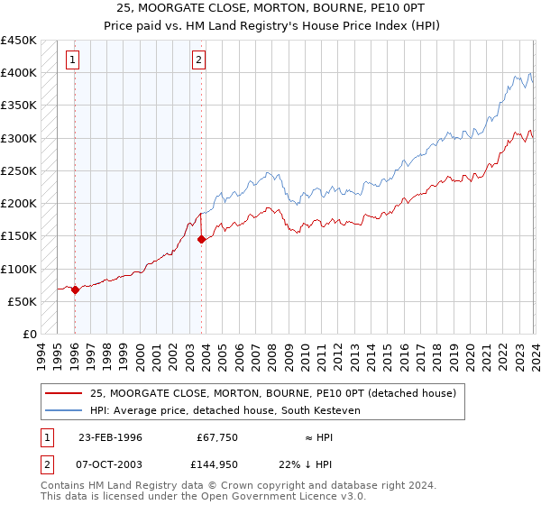 25, MOORGATE CLOSE, MORTON, BOURNE, PE10 0PT: Price paid vs HM Land Registry's House Price Index
