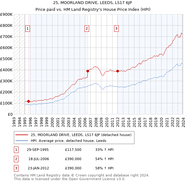25, MOORLAND DRIVE, LEEDS, LS17 6JP: Price paid vs HM Land Registry's House Price Index