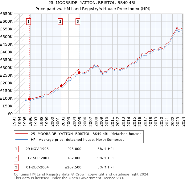 25, MOORSIDE, YATTON, BRISTOL, BS49 4RL: Price paid vs HM Land Registry's House Price Index