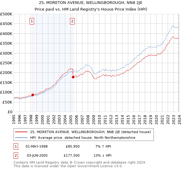 25, MORETON AVENUE, WELLINGBOROUGH, NN8 2JE: Price paid vs HM Land Registry's House Price Index