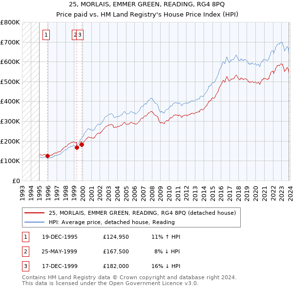 25, MORLAIS, EMMER GREEN, READING, RG4 8PQ: Price paid vs HM Land Registry's House Price Index