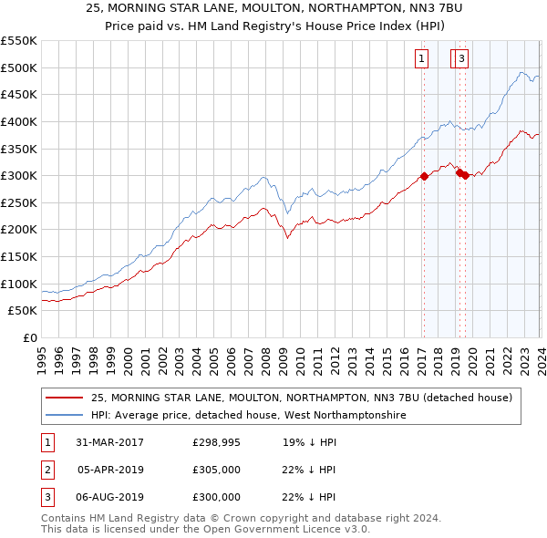 25, MORNING STAR LANE, MOULTON, NORTHAMPTON, NN3 7BU: Price paid vs HM Land Registry's House Price Index
