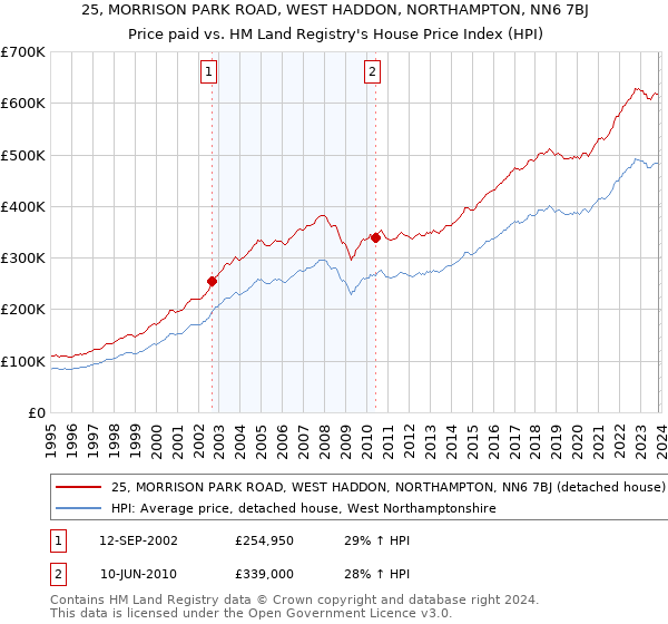 25, MORRISON PARK ROAD, WEST HADDON, NORTHAMPTON, NN6 7BJ: Price paid vs HM Land Registry's House Price Index