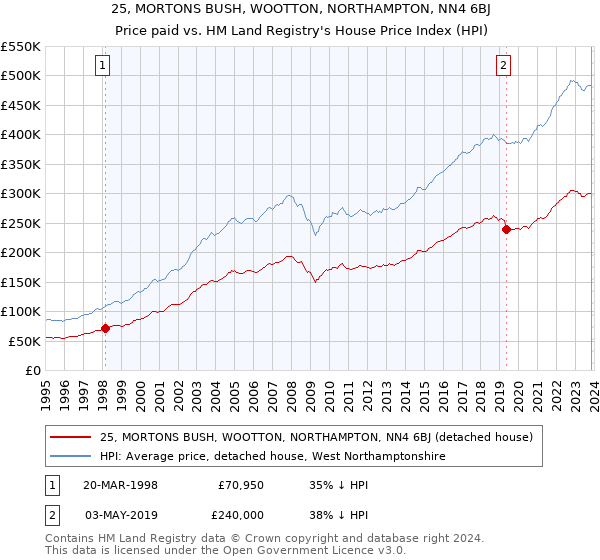 25, MORTONS BUSH, WOOTTON, NORTHAMPTON, NN4 6BJ: Price paid vs HM Land Registry's House Price Index