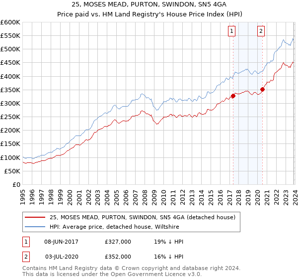 25, MOSES MEAD, PURTON, SWINDON, SN5 4GA: Price paid vs HM Land Registry's House Price Index