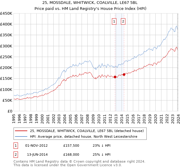 25, MOSSDALE, WHITWICK, COALVILLE, LE67 5BL: Price paid vs HM Land Registry's House Price Index