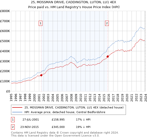 25, MOSSMAN DRIVE, CADDINGTON, LUTON, LU1 4EX: Price paid vs HM Land Registry's House Price Index