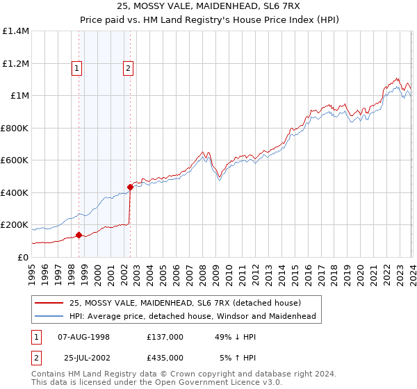 25, MOSSY VALE, MAIDENHEAD, SL6 7RX: Price paid vs HM Land Registry's House Price Index