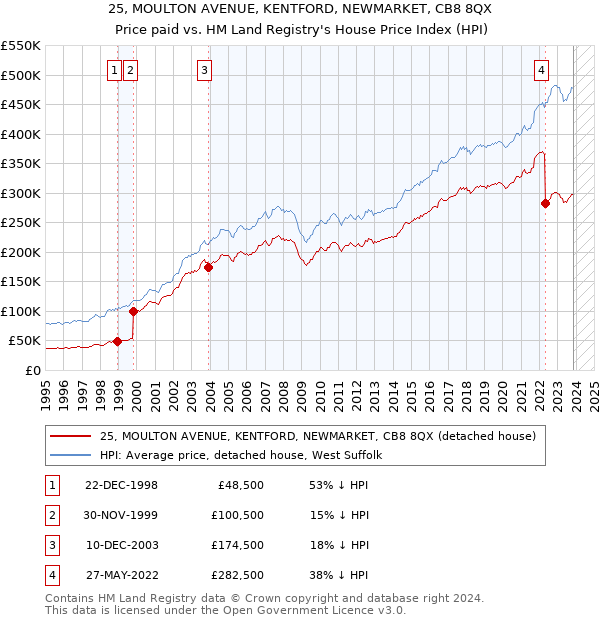 25, MOULTON AVENUE, KENTFORD, NEWMARKET, CB8 8QX: Price paid vs HM Land Registry's House Price Index