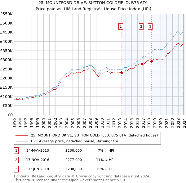 25, MOUNTFORD DRIVE, SUTTON COLDFIELD, B75 6TA: Price paid vs HM Land Registry's House Price Index