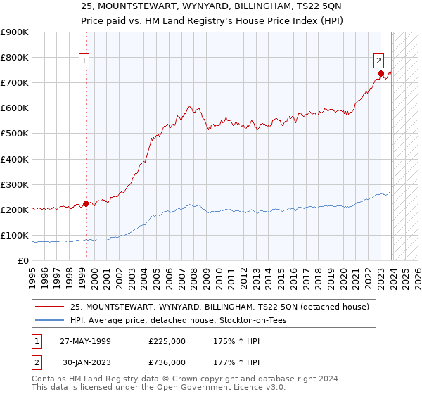 25, MOUNTSTEWART, WYNYARD, BILLINGHAM, TS22 5QN: Price paid vs HM Land Registry's House Price Index