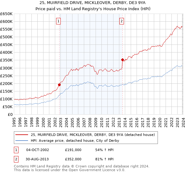 25, MUIRFIELD DRIVE, MICKLEOVER, DERBY, DE3 9YA: Price paid vs HM Land Registry's House Price Index