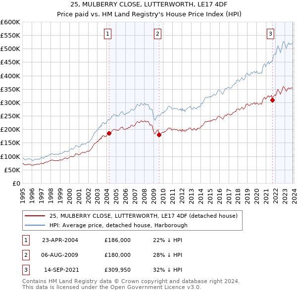 25, MULBERRY CLOSE, LUTTERWORTH, LE17 4DF: Price paid vs HM Land Registry's House Price Index