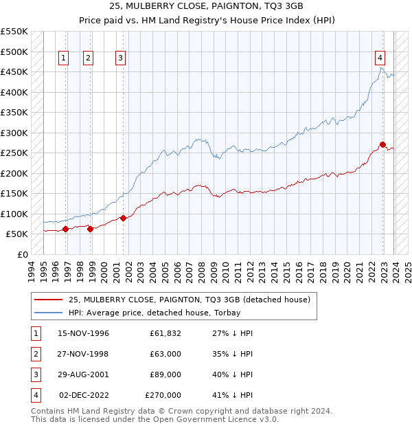 25, MULBERRY CLOSE, PAIGNTON, TQ3 3GB: Price paid vs HM Land Registry's House Price Index