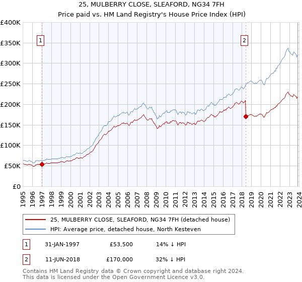 25, MULBERRY CLOSE, SLEAFORD, NG34 7FH: Price paid vs HM Land Registry's House Price Index