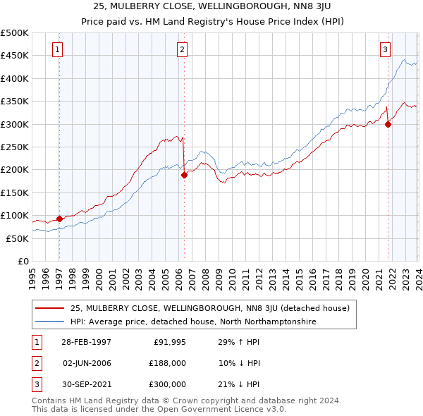 25, MULBERRY CLOSE, WELLINGBOROUGH, NN8 3JU: Price paid vs HM Land Registry's House Price Index