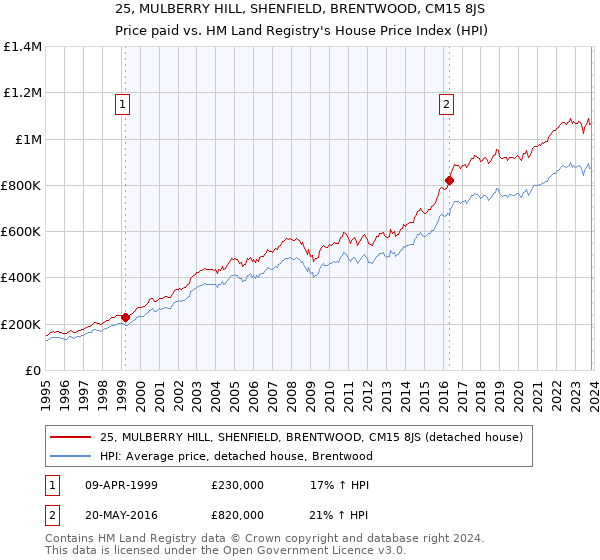25, MULBERRY HILL, SHENFIELD, BRENTWOOD, CM15 8JS: Price paid vs HM Land Registry's House Price Index