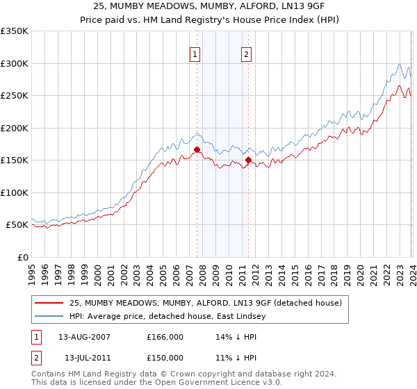 25, MUMBY MEADOWS, MUMBY, ALFORD, LN13 9GF: Price paid vs HM Land Registry's House Price Index