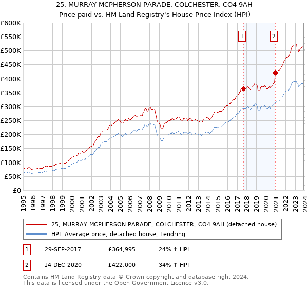 25, MURRAY MCPHERSON PARADE, COLCHESTER, CO4 9AH: Price paid vs HM Land Registry's House Price Index