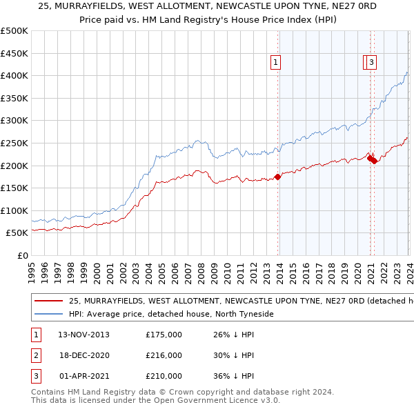 25, MURRAYFIELDS, WEST ALLOTMENT, NEWCASTLE UPON TYNE, NE27 0RD: Price paid vs HM Land Registry's House Price Index