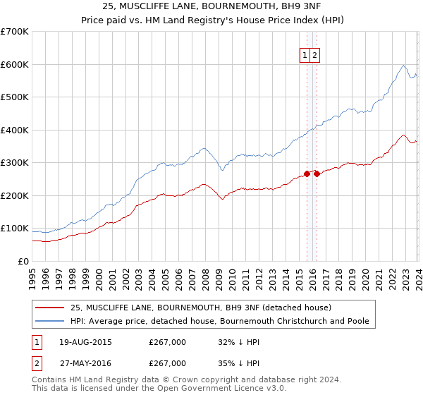 25, MUSCLIFFE LANE, BOURNEMOUTH, BH9 3NF: Price paid vs HM Land Registry's House Price Index