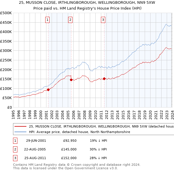 25, MUSSON CLOSE, IRTHLINGBOROUGH, WELLINGBOROUGH, NN9 5XW: Price paid vs HM Land Registry's House Price Index
