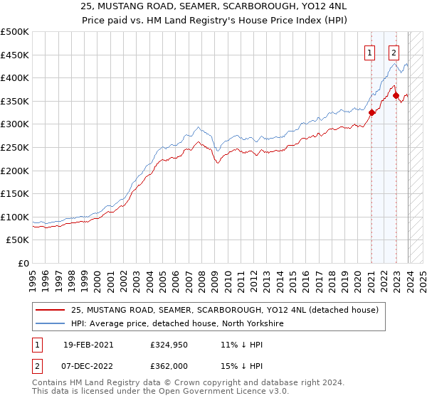 25, MUSTANG ROAD, SEAMER, SCARBOROUGH, YO12 4NL: Price paid vs HM Land Registry's House Price Index