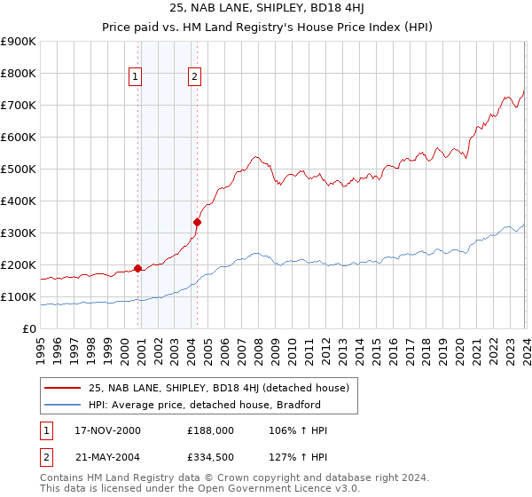 25, NAB LANE, SHIPLEY, BD18 4HJ: Price paid vs HM Land Registry's House Price Index