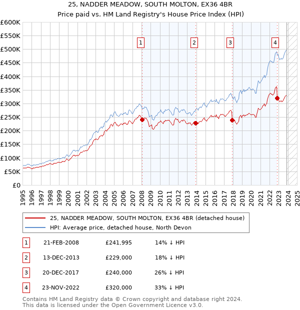 25, NADDER MEADOW, SOUTH MOLTON, EX36 4BR: Price paid vs HM Land Registry's House Price Index