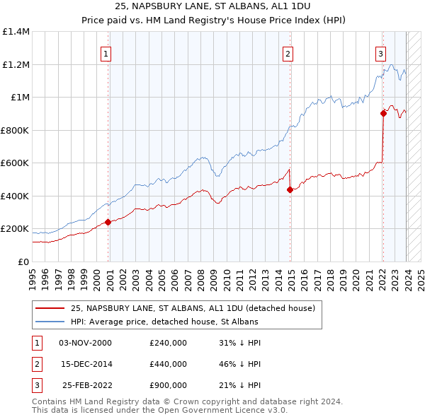 25, NAPSBURY LANE, ST ALBANS, AL1 1DU: Price paid vs HM Land Registry's House Price Index