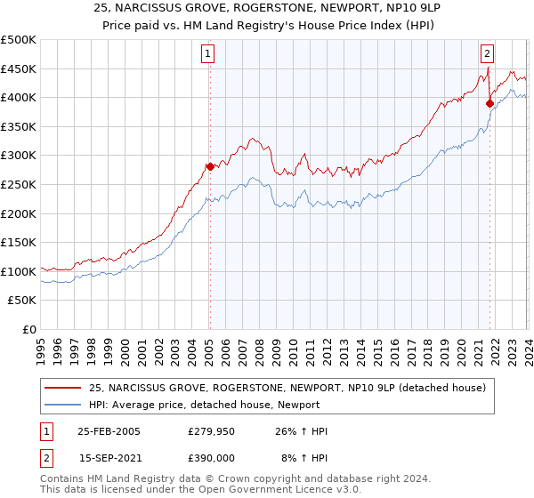 25, NARCISSUS GROVE, ROGERSTONE, NEWPORT, NP10 9LP: Price paid vs HM Land Registry's House Price Index