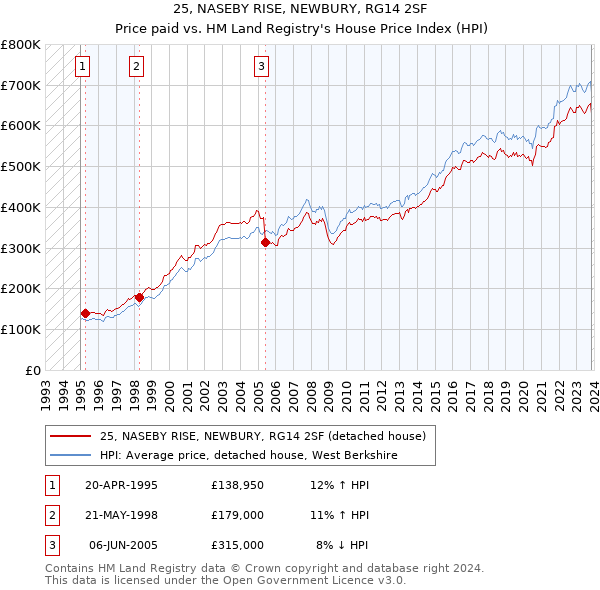 25, NASEBY RISE, NEWBURY, RG14 2SF: Price paid vs HM Land Registry's House Price Index