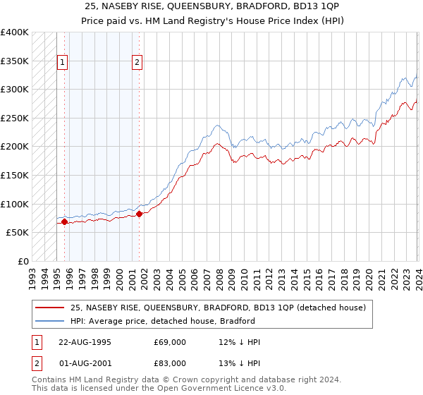 25, NASEBY RISE, QUEENSBURY, BRADFORD, BD13 1QP: Price paid vs HM Land Registry's House Price Index