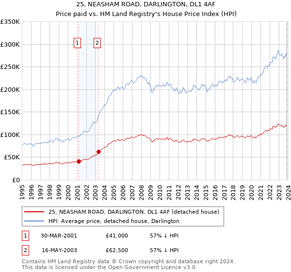25, NEASHAM ROAD, DARLINGTON, DL1 4AF: Price paid vs HM Land Registry's House Price Index