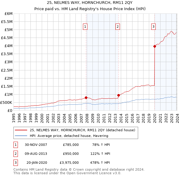 25, NELMES WAY, HORNCHURCH, RM11 2QY: Price paid vs HM Land Registry's House Price Index