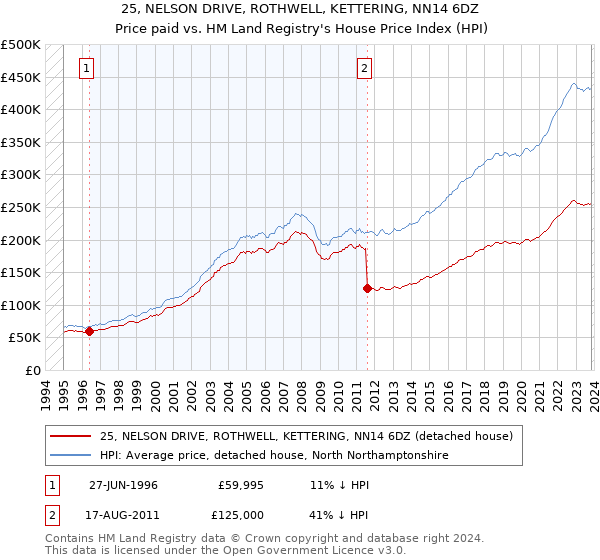 25, NELSON DRIVE, ROTHWELL, KETTERING, NN14 6DZ: Price paid vs HM Land Registry's House Price Index