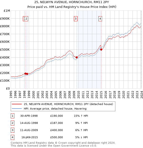 25, NELWYN AVENUE, HORNCHURCH, RM11 2PY: Price paid vs HM Land Registry's House Price Index