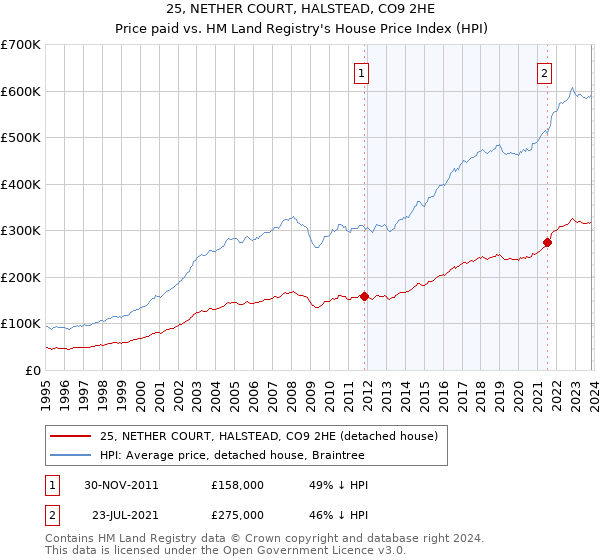 25, NETHER COURT, HALSTEAD, CO9 2HE: Price paid vs HM Land Registry's House Price Index