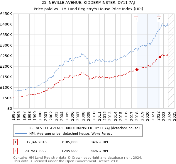 25, NEVILLE AVENUE, KIDDERMINSTER, DY11 7AJ: Price paid vs HM Land Registry's House Price Index