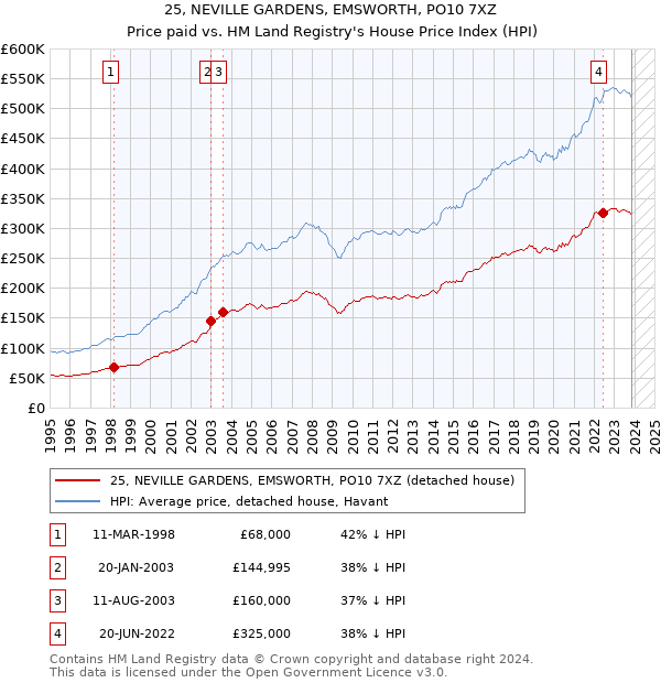 25, NEVILLE GARDENS, EMSWORTH, PO10 7XZ: Price paid vs HM Land Registry's House Price Index