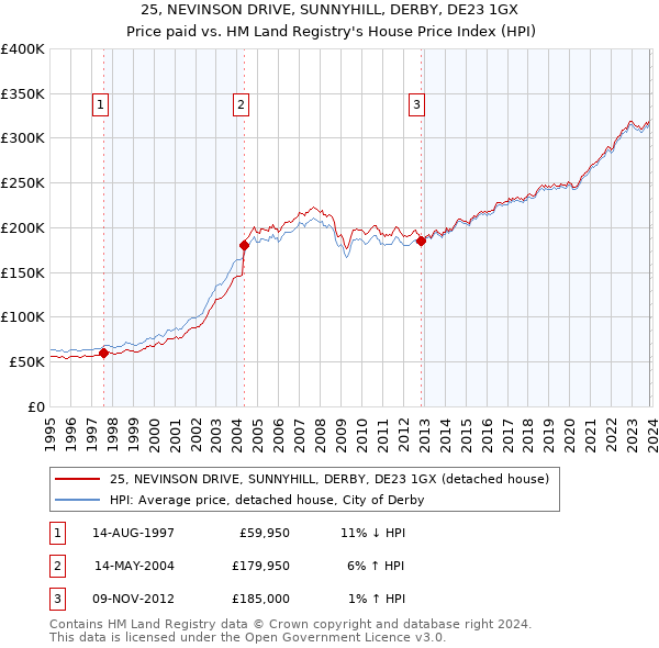 25, NEVINSON DRIVE, SUNNYHILL, DERBY, DE23 1GX: Price paid vs HM Land Registry's House Price Index