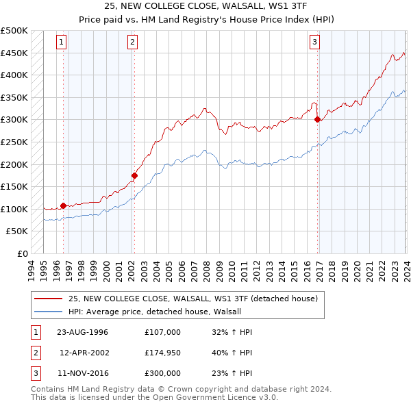 25, NEW COLLEGE CLOSE, WALSALL, WS1 3TF: Price paid vs HM Land Registry's House Price Index
