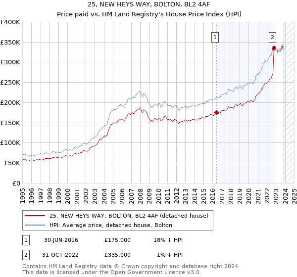 25, NEW HEYS WAY, BOLTON, BL2 4AF: Price paid vs HM Land Registry's House Price Index