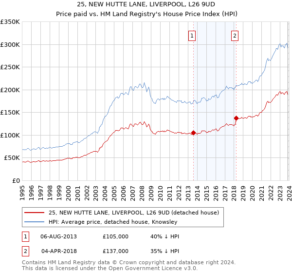 25, NEW HUTTE LANE, LIVERPOOL, L26 9UD: Price paid vs HM Land Registry's House Price Index